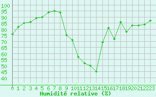 Courbe de l'humidit relative pour Bergerac (24)