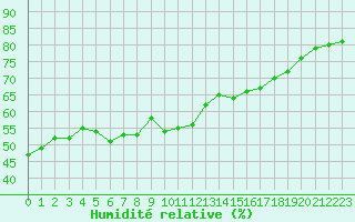 Courbe de l'humidit relative pour Leucate (11)