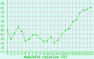 Courbe de l'humidit relative pour Saint-Yrieix-le-Djalat (19)