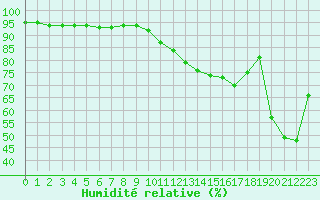 Courbe de l'humidit relative pour Manlleu (Esp)