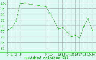 Courbe de l'humidit relative pour Mont-Saint-Vincent (71)