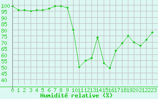 Courbe de l'humidit relative pour Bonnecombe - Les Salces (48)