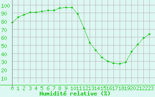 Courbe de l'humidit relative pour Mont-de-Marsan (40)