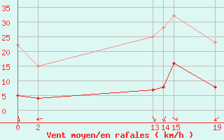 Courbe de la force du vent pour Lons-le-Saunier (39)