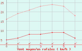 Courbe de la force du vent pour Bouligny (55)