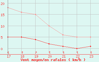 Courbe de la force du vent pour Gurande (44)