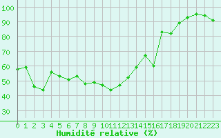 Courbe de l'humidit relative pour Nevers (58)