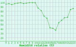Courbe de l'humidit relative pour Gourdon (46)
