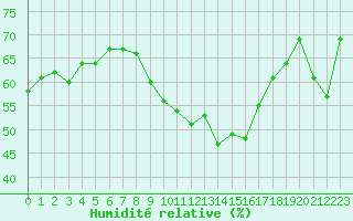 Courbe de l'humidit relative pour Cap Corse (2B)