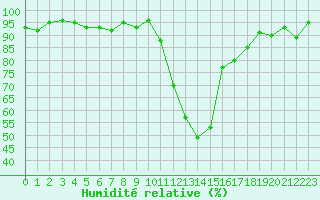 Courbe de l'humidit relative pour Recoubeau (26)