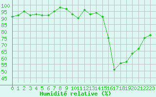 Courbe de l'humidit relative pour Romorantin (41)