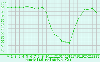 Courbe de l'humidit relative pour Pau (64)