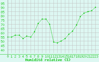 Courbe de l'humidit relative pour Saint-Saturnin-Ls-Avignon (84)