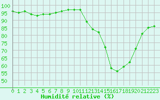 Courbe de l'humidit relative pour Sgur-le-Chteau (19)