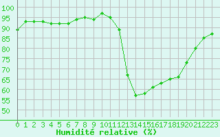 Courbe de l'humidit relative pour Gurande (44)