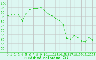 Courbe de l'humidit relative pour Sanary-sur-Mer (83)