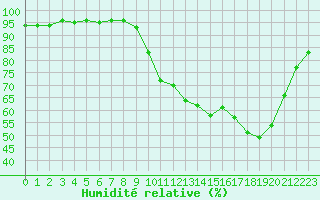 Courbe de l'humidit relative pour La Beaume (05)