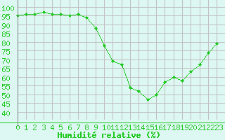 Courbe de l'humidit relative pour Mende - Chabrits (48)