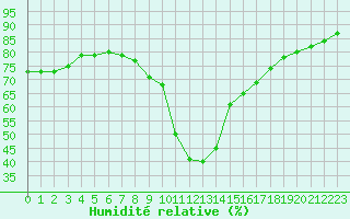 Courbe de l'humidit relative pour Bziers-Centre (34)