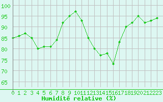 Courbe de l'humidit relative pour Caen (14)