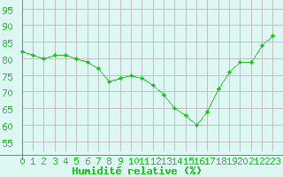 Courbe de l'humidit relative pour Roissy (95)