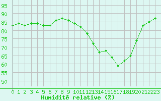 Courbe de l'humidit relative pour Marseille - Saint-Loup (13)
