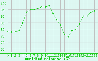 Courbe de l'humidit relative pour Christnach (Lu)
