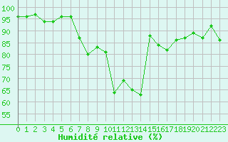 Courbe de l'humidit relative pour Sain-Bel (69)