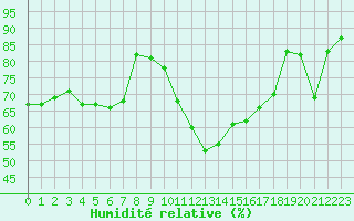 Courbe de l'humidit relative pour Saint-Nazaire-d'Aude (11)