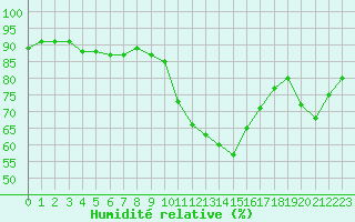 Courbe de l'humidit relative pour Trappes (78)