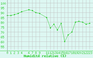 Courbe de l'humidit relative pour Toulon (83)