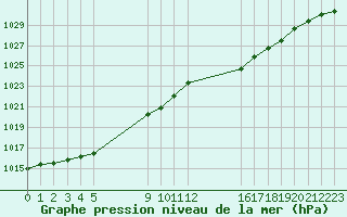 Courbe de la pression atmosphrique pour Landivisiau (29)