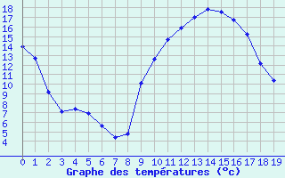 Courbe de tempratures pour Pertuis - Le Farigoulier (84)