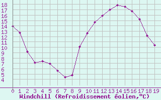 Courbe du refroidissement olien pour Pertuis - Le Farigoulier (84)
