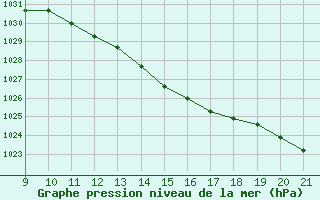 Courbe de la pression atmosphrique pour Jonzac (17)