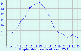 Courbe de tempratures pour Rochegude (26)