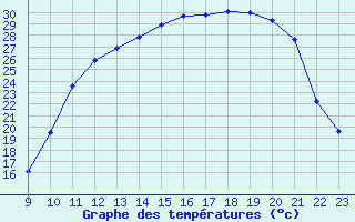 Courbe de tempratures pour Sandillon (45)