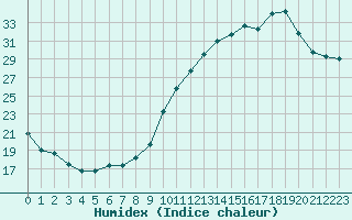 Courbe de l'humidex pour Mcon (71)