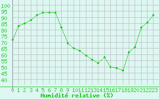 Courbe de l'humidit relative pour Grenoble/St-Etienne-St-Geoirs (38)