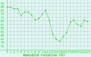 Courbe de l'humidit relative pour Avila - La Colilla (Esp)