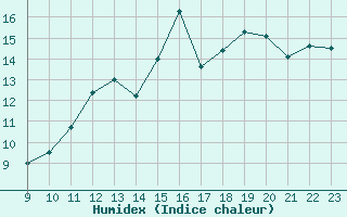 Courbe de l'humidex pour Jan (Esp)