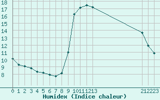 Courbe de l'humidex pour Xert / Chert (Esp)