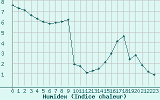 Courbe de l'humidex pour Lemberg (57)