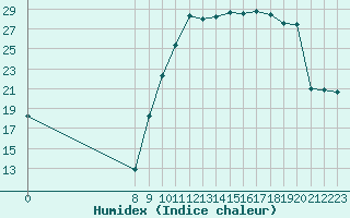 Courbe de l'humidex pour Valence d'Agen (82)
