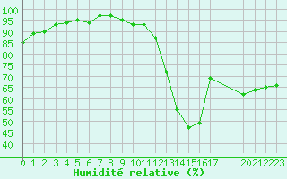 Courbe de l'humidit relative pour Remich (Lu)