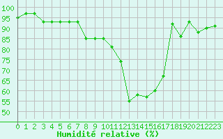 Courbe de l'humidit relative pour Champagne-sur-Seine (77)