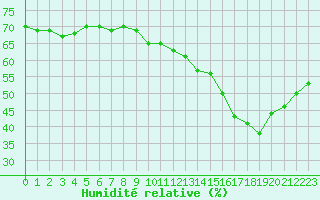 Courbe de l'humidit relative pour Vernouillet (78)