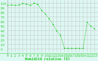 Courbe de l'humidit relative pour Vichy (03)