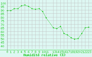 Courbe de l'humidit relative pour Saint-Dizier (52)