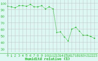 Courbe de l'humidit relative pour Lans-en-Vercors - Les Allires (38)
